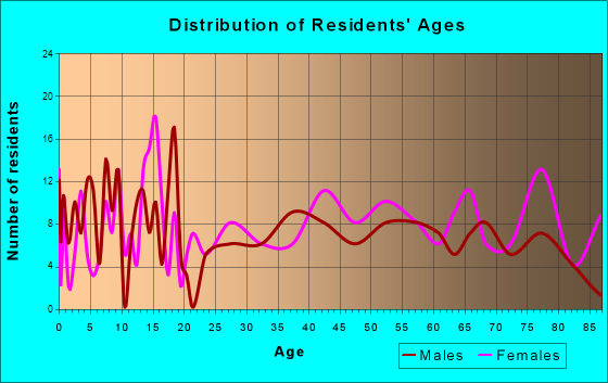 La Crosse, Kansas Age and Sex of Residents