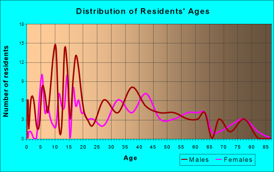 La Harpe, Kansas Age and Sex of Residents