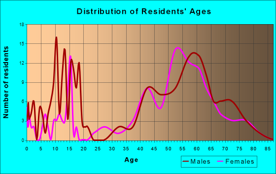 Lake Quivira, Kansas Age and Sex of Residents
