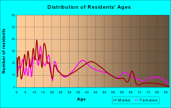 Lakin, Kansas Age and Sex of Residents