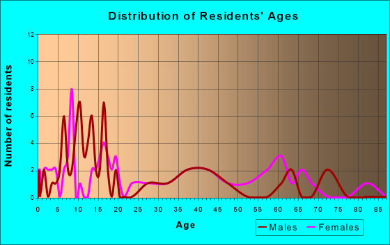 Lancaster, Kansas Age and Sex of Residents