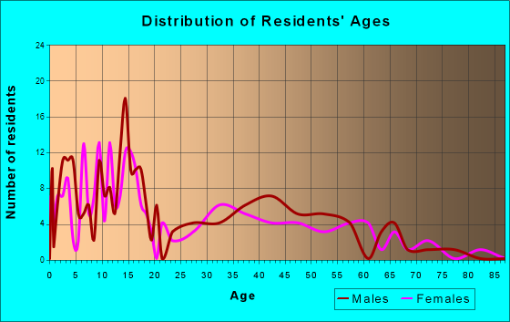 Unalakleet, Alaska Age and Sex of Residents