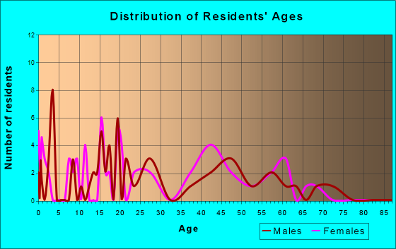 Lane, Kansas Age and Sex of Residents
