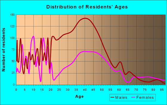 Lansing, Kansas Age and Sex of Residents