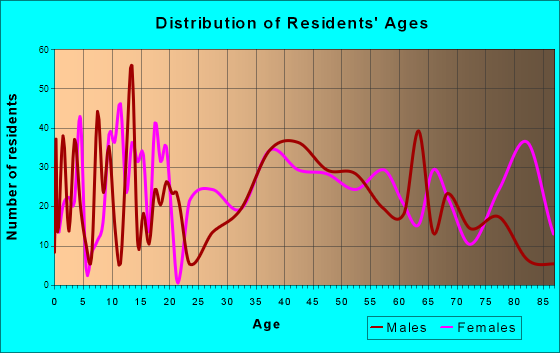 Larned, Kansas Age and Sex of Residents
