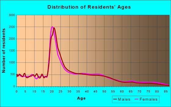 Lawrence, Kansas Age and Sex of Residents