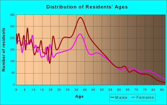 Leavenworth, Kansas Age and Sex of Residents