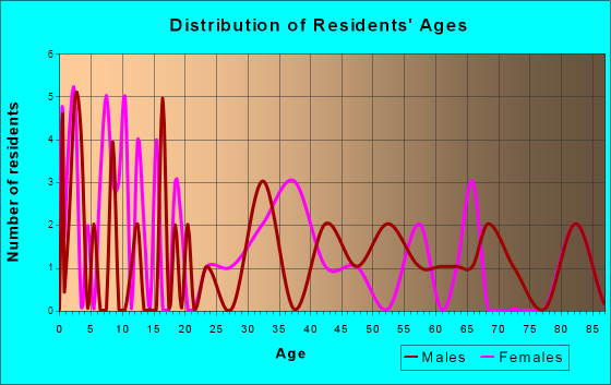 Lebanon, Kansas Age and Sex of Residents
