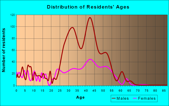 Unalaska, Alaska Age and Sex of Residents