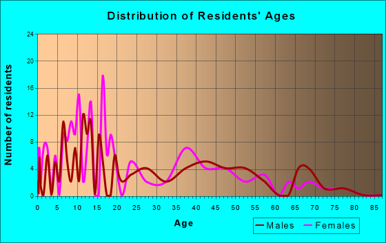 Lecompton, Kansas Age and Sex of Residents