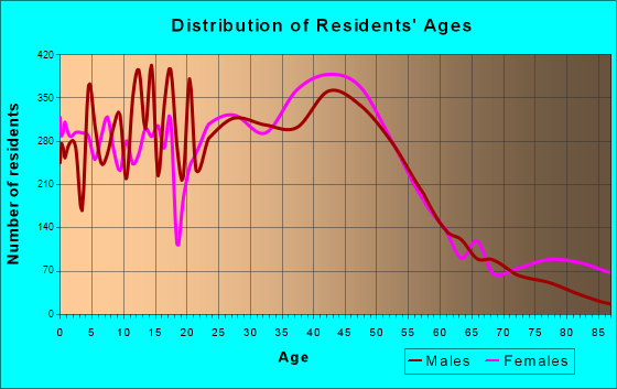 Lenexa, Kansas Age and Sex of Residents