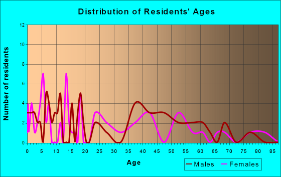 Lenora, Kansas Age and Sex of Residents