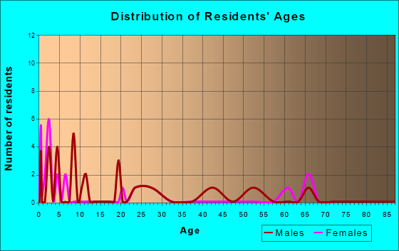 Leona, Kansas Age and Sex of Residents