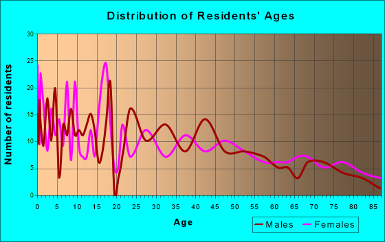 Leoti, Kansas Age and Sex of Residents