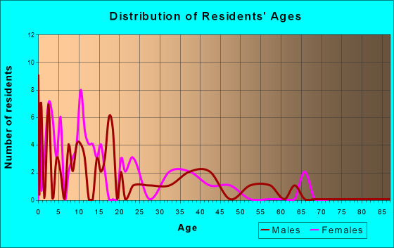 Upper Kalskag, Alaska Age and Sex of Residents
