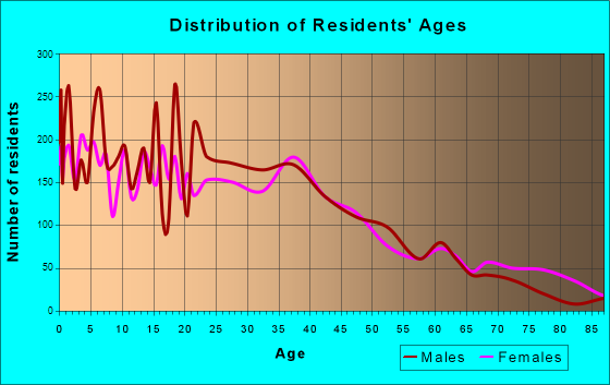 Liberal, Kansas Age and Sex of Residents