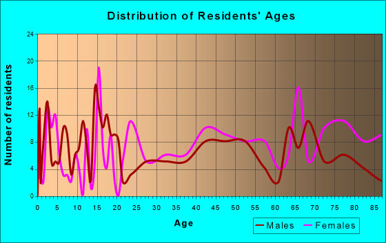 Lincoln Center, Kansas Age and Sex of Residents