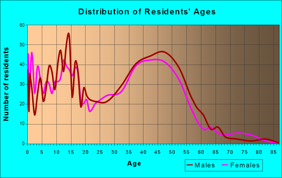 Valdez, Alaska Age and Sex of Residents