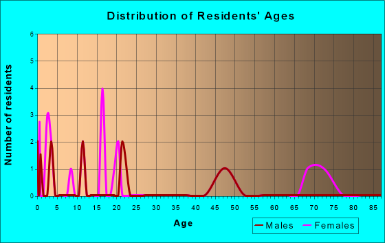 Longford, Kansas Age and Sex of Residents