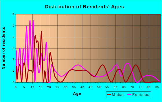 Longton, Kansas Age and Sex of Residents