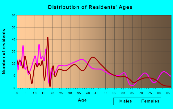 Louisburg, Kansas Age and Sex of Residents