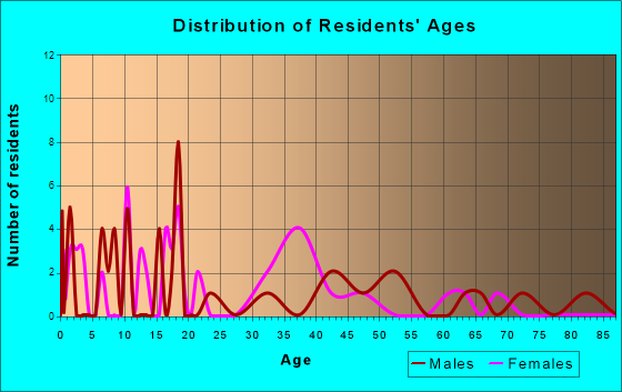 Louisville, Kansas Age and Sex of Residents