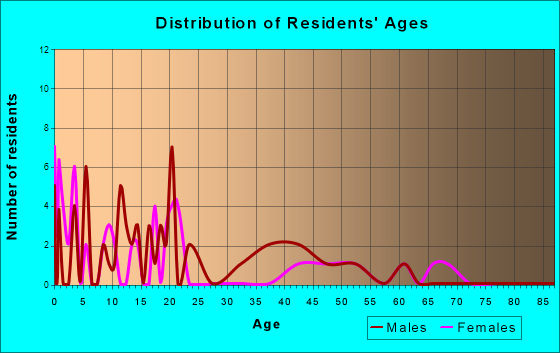 Venetie, Alaska Age and Sex of Residents