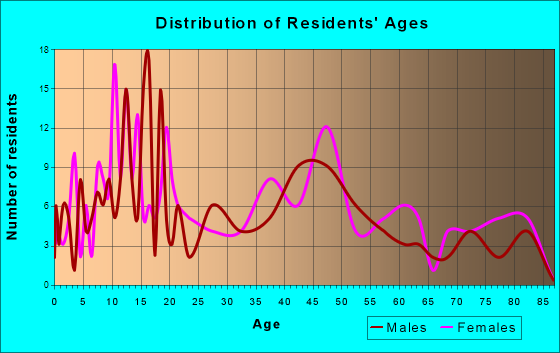 Lyndon, Kansas Age and Sex of Residents