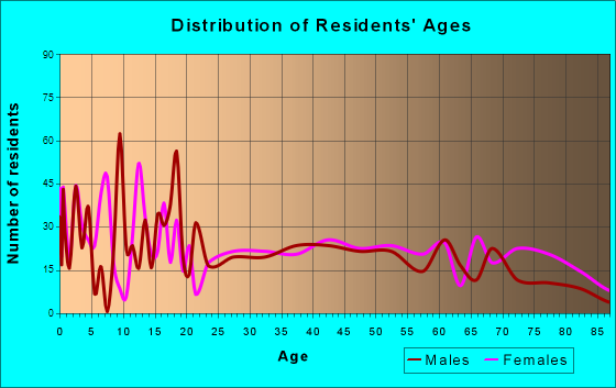 Lyons, Kansas Age and Sex of Residents
