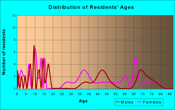 McCracken, Kansas Age and Sex of Residents