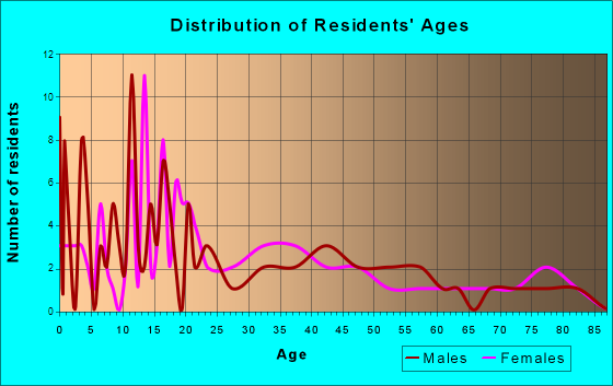 McCune, Kansas Age and Sex of Residents