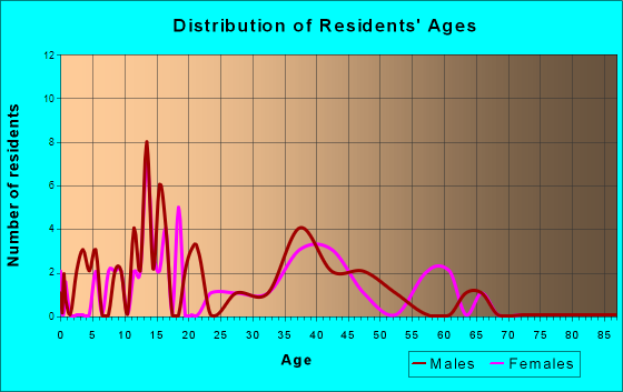 McFarland, Kansas Age and Sex of Residents