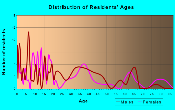Macksville, Kansas Age and Sex of Residents
