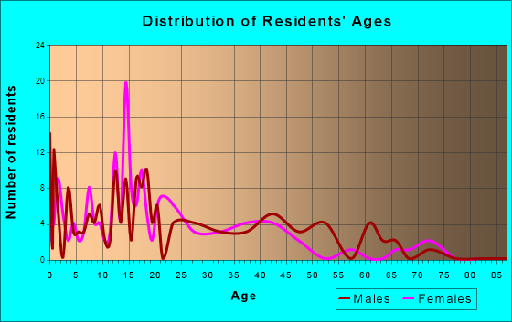 Wainwright, Alaska Age and Sex of Residents