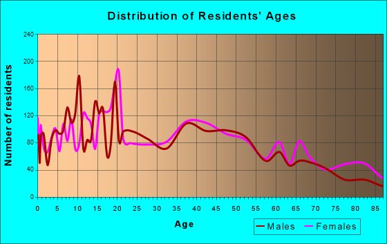 McPherson, Kansas Age and Sex of Residents