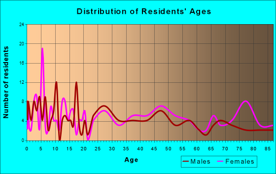 Madison, Kansas Age and Sex of Residents
