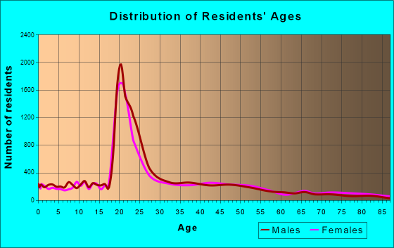 Manhattan, Kansas Age and Sex of Residents