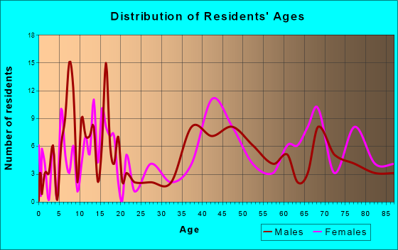 Mankato, Kansas Age and Sex of Residents