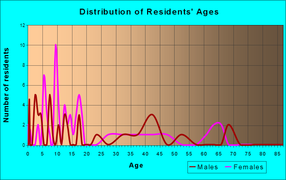 Manter, Kansas Age and Sex of Residents