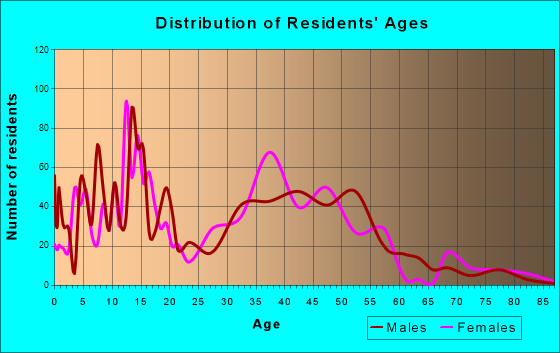 Clay, Alabama Age and Sex of Residents
