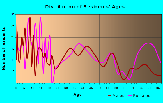 Marion, Kansas Age and Sex of Residents