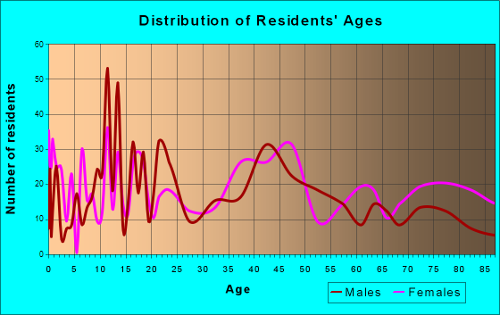 Marysville, Kansas Age and Sex of Residents