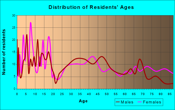Meade, Kansas Age and Sex of Residents