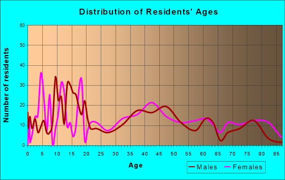 Medicine Lodge, Kansas Age and Sex of Residents