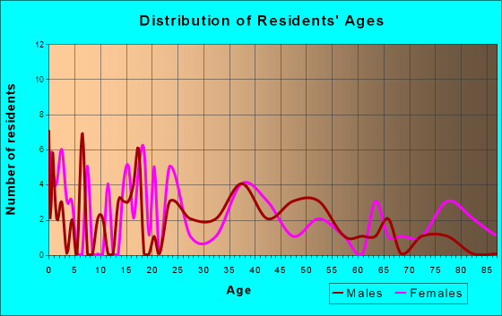 Melvern, Kansas Age and Sex of Residents