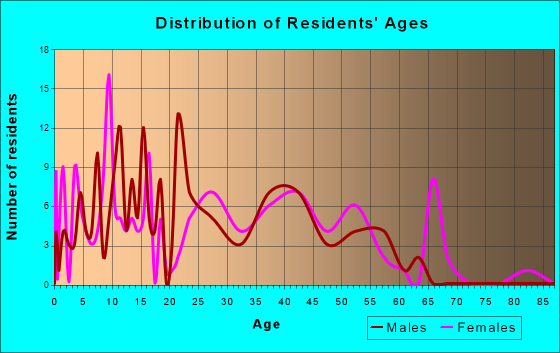 Meriden, Kansas Age and Sex of Residents