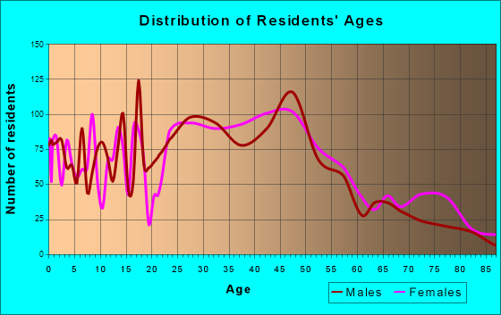 Merriam, Kansas Age and Sex of Residents