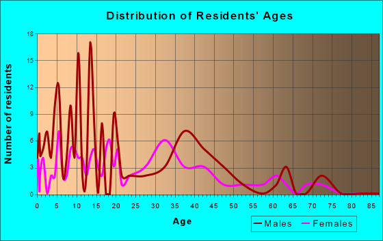 Milford, Kansas Age and Sex of Residents
