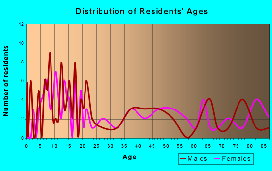 Miltonvale, Kansas Age and Sex of Residents