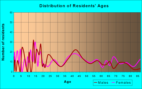 Minneapolis, Kansas Age and Sex of Residents